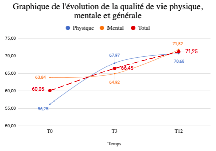 Graphique sur l'évolution de la qualité de vie de nos adhérents Eden Concept